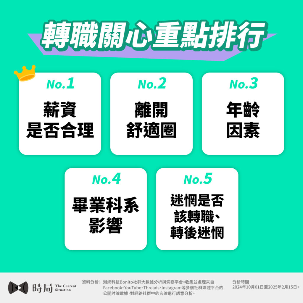 年末跳槽好時機？近3千則討論關心「薪資是否合理」，一次看五大轉職焦點聲量排行！ - 時局