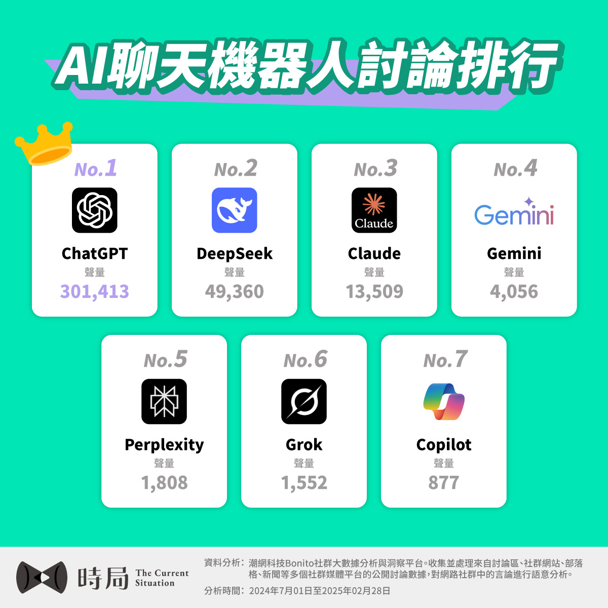 AI聊天機器人討論排行：ChatGPT 聲量大幅領先 - 時局