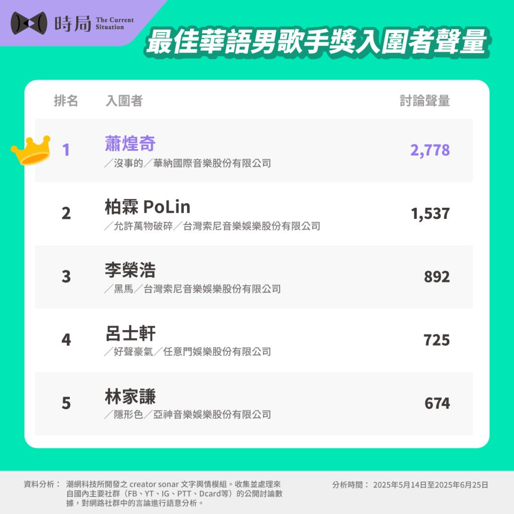 金曲獎2025：36屆最佳華語男女歌手、新人獎聲量排行榜出爐 - 時局