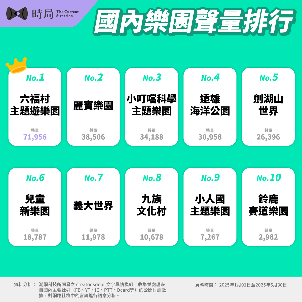 六福村穩坐榜首，全台樂園聲量熱搜榜公開 - 時局