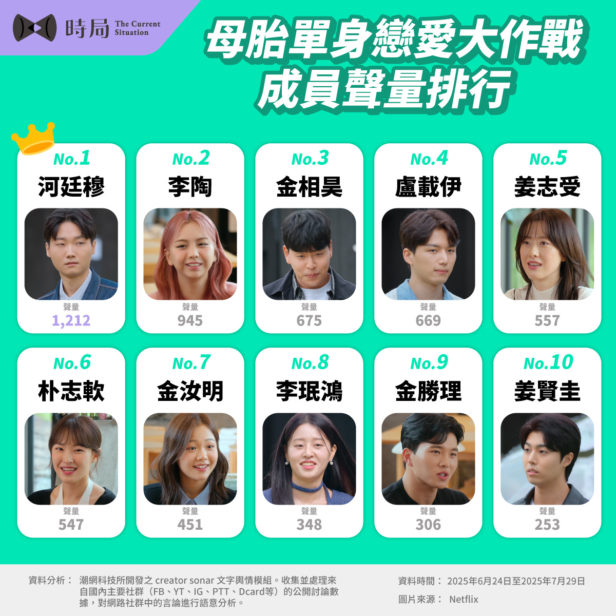 從零心動到爆紅瞬間《母胎單身戀愛大作戰》Top5素人檔案 - 時局