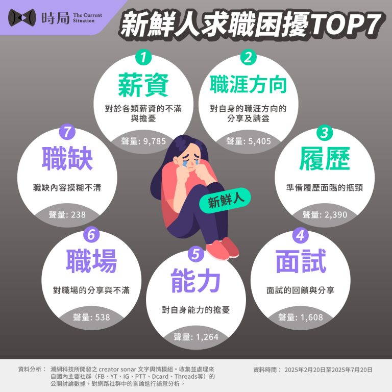 2025 社群熱議新鮮人求職困擾 七大議題聲量破四萬筆 - 時局